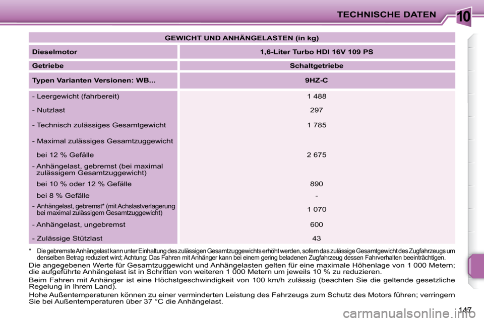 Peugeot 207 CC 2007.5  Betriebsanleitung (in German) 10TECHNISCHE DATEN
147
   
GEWICHT UND ANHÄNGELASTEN (in kg)    
  
Dieselmotor       
1,6-Liter Turbo HDI 16V 109 PS    
  
Getriebe       
Schaltgetriebe    
  
Typen Varianten Versionen: WB...    