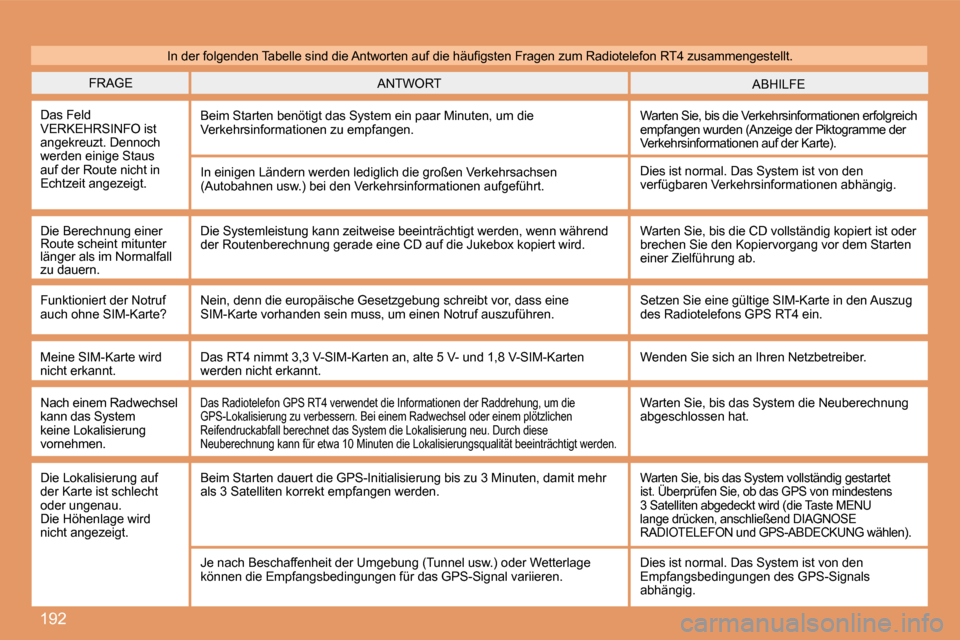 Peugeot 207 CC 2007.5  Betriebsanleitung (in German) 192
FRAGEABHILFE
ANTWORT
Das Feld  
VERKEHRSINFO ist 
angekreuzt. Dennoch 
werden einige Staus 
auf der Route nicht in 
Echtzeit angezeigt. Beim Starten benötigt das System ein paar Minuten, 
um die 