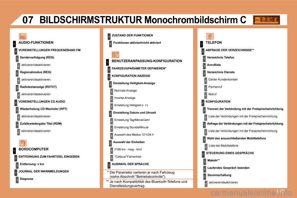 Peugeot 207 CC 2007.5  Betriebsanleitung (in German) 189
1
1
2
3
4
3
4
3
4
2
3
4
3
4
2
3
4
2
4
4
3
4
4
4
3
4
4
1
2
3
2
3
3
2
2
1
2
3
3
3
4
4
4
2
3
4
3
4
3
4
2
3
3
3
4
07
ZUSTAND DER FUNKTIONENFunktionen aktiviert/nicht aktiviert
AUDIO-FUNKTIONEN
BILDSCH