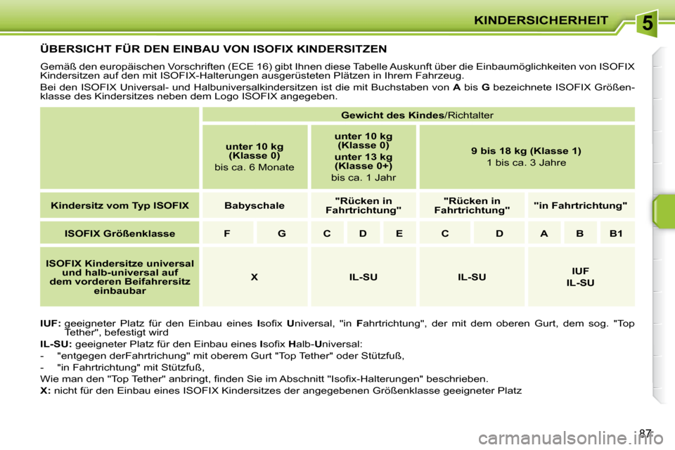 Peugeot 207 CC 2007.5  Betriebsanleitung (in German) 5KINDERSICHERHEIT
87
            ÜBERSICHT FÜR DEN EINBAU VON ISOFIX KINDERSITZEN  
 Gemäß den europäischen Vorschriften (ECE 16) gibt Ihnen diese Tabelle Auskunft über die Einbaumöglichkeiten 