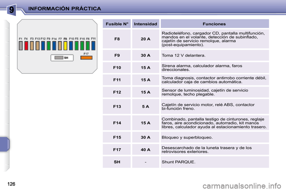 Peugeot 207 CC 2007.5  Manual del propietario (in Spanish) INFORMACIÓN PRÁCTICA
  
Fusible N°      Intensidad       Funciones  
  
F8       20 A   � �R�a�d�i�o�t�e�l�é�f�o�n�o�,� �c�a�r�g�a�d�o�r� �C�D�,� �p�a�n�t�a�l�l�a� �m�u�l�t�i�f�u�n�c�i�ó�n�,�  
�