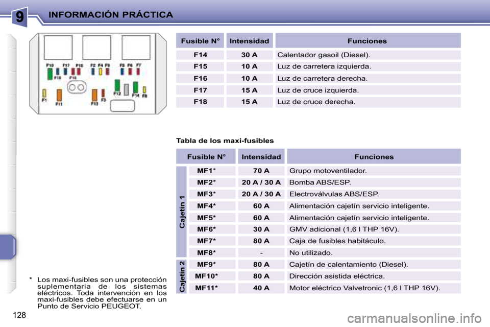 Peugeot 207 CC 2007.5  Manual del propietario (in Spanish) INFORMACIÓN PRÁCTICA
128
  
Fusible N°      Intensidad       Funciones  
  
F14       30 A    Calentador gasoil (Diesel). 
  
F15       10 A    Luz de carretera izquierda. 
  
F16       10 A    Luz