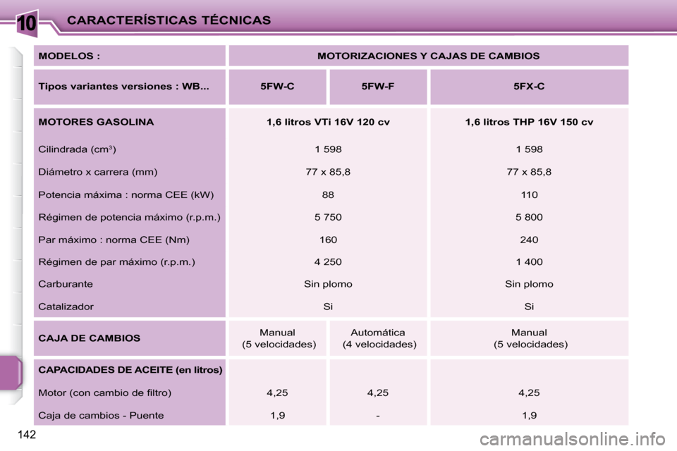 Peugeot 207 CC 2007.5  Manual del propietario (in Spanish) 10CARACTERÍSTICAS TÉCNICAS
142
  
MODELOS :       
MOTORIZACIONES Y CAJAS DE CAMBIOS    
  
Tipos variantes versiones : WB...        5FW-C        5FW-F        5FX-C   
  
MOTORES GASOLINA       1,6 