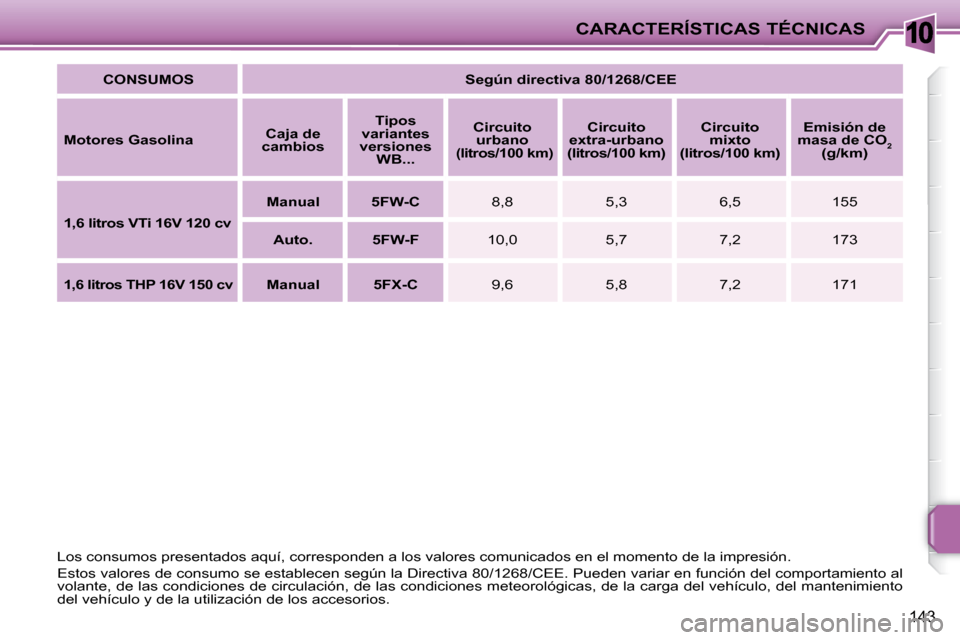 Peugeot 207 CC 2007.5  Manual del propietario (in Spanish) 10CARACTERÍSTICAS TÉCNICAS
143
  
CONSUMOS       
Según directiva 80/1268/CEE    
  
Motores Gasolina      
Caja de 
cambios       
Tipos 
variantes 
versiones  WB...        
Circuito
urbano  
 
(l