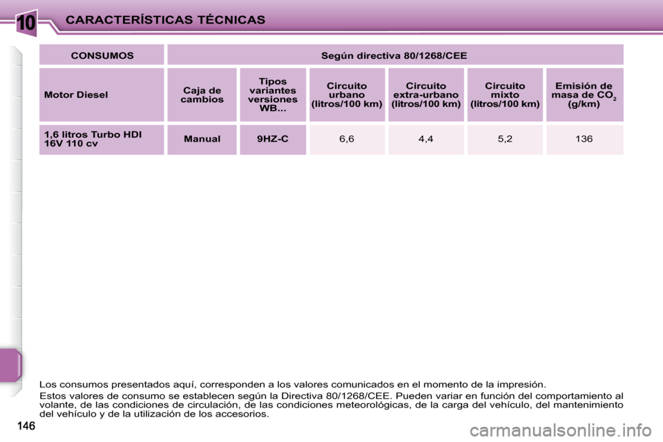 Peugeot 207 CC 2007.5  Manual del propietario (in Spanish) 10CARACTERÍSTICAS TÉCNICAS
  
CONSUMOS       
Según directiva 80/1268/CEE    
  
Motor Diesel       
Caja de 
cambios       
Tipos 
variantes 
versiones  WB...        
Circuito 
urbano 
(litros/100