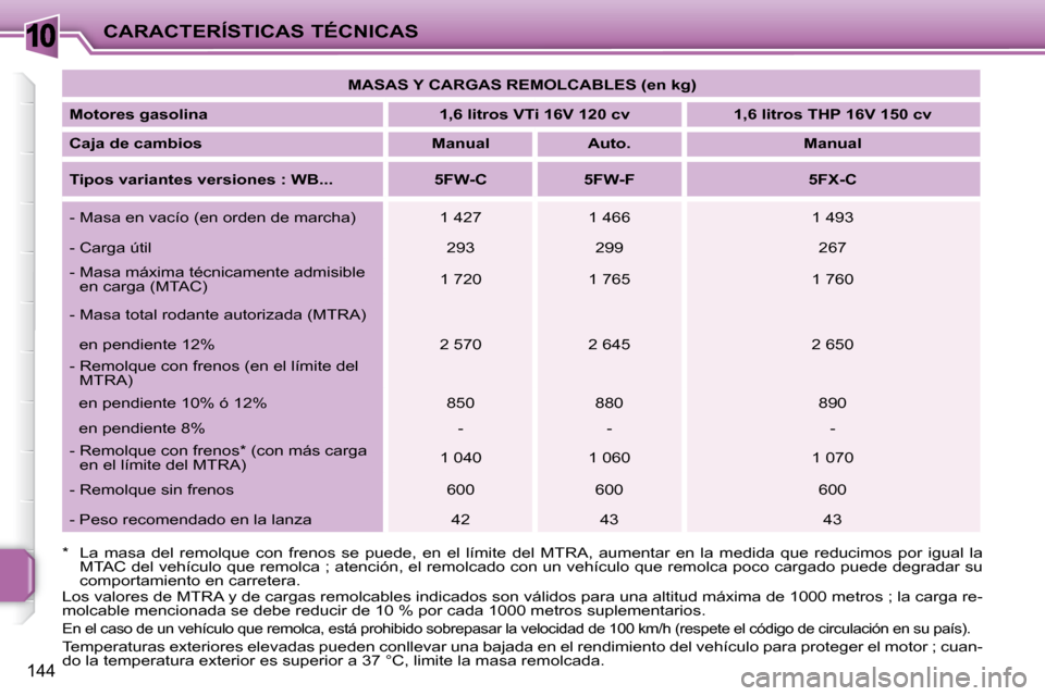 Peugeot 207 CC 2007.5  Manual del propietario (in Spanish) 10CARACTERÍSTICAS TÉCNICAS
144
   
MASAS Y CARGAS REMOLCABLES (en kg)    
  
Motores gasolina        1,6 litros VTi 16V 120 cv       1,6 litros THP 16V 150 cv    
  
Caja de cambios        Manual   