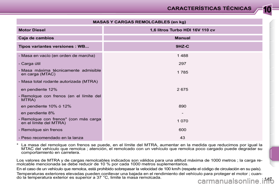 Peugeot 207 CC 2007.5  Manual del propietario (in Spanish) 10CARACTERÍSTICAS TÉCNICAS
147
   
MASAS Y CARGAS REMOLCABLES (en kg)    
  
Motor Diesel       
1,6 litros Turbo HDI 16V 110 cv    
  
Caja de cambios       
Manual    
  
Tipos variantes versiones