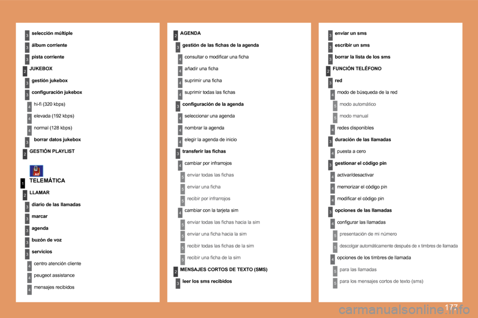 Peugeot 207 CC 2007.5  Manual del propietario (in Spanish) 177
4
3
4
5
5
5
5
4
4
4
3
4
3
4
4
3
3
3
3
2
5
5
1
2
3
4
3
3
3
3
3
2
3
3
3
2
4
4
2
4
3
4
4
4
3
4
4
3
3
4
4
4
4
4
4
5
5
5
5
2
3
5
5
5
3
TELEMÁTICAselección múltiple 
álbum corriente
pista corriente
