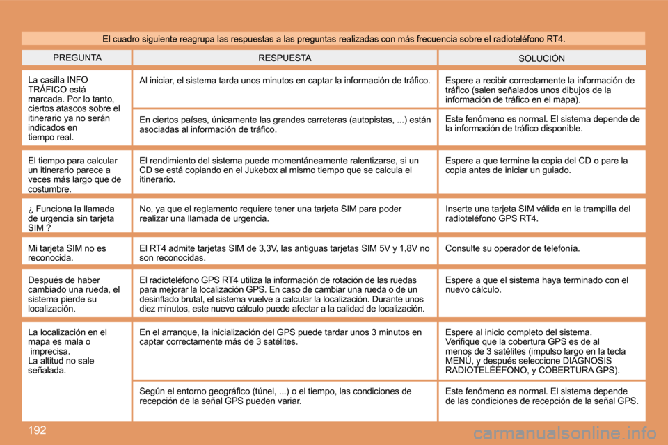 Peugeot 207 CC 2007.5  Manual del propietario (in Spanish) 192
PREGUNTASOLUCIÓN
RESPUESTA
La casilla INFO   
TRÁFICO está  
marcada. Por lo tanto, 
ciertos atascos sobre el 
itinerario ya no serán  
indicados en  
tiempo real. �A�l� �i�n�i�c�i�a�r�,� �e�l