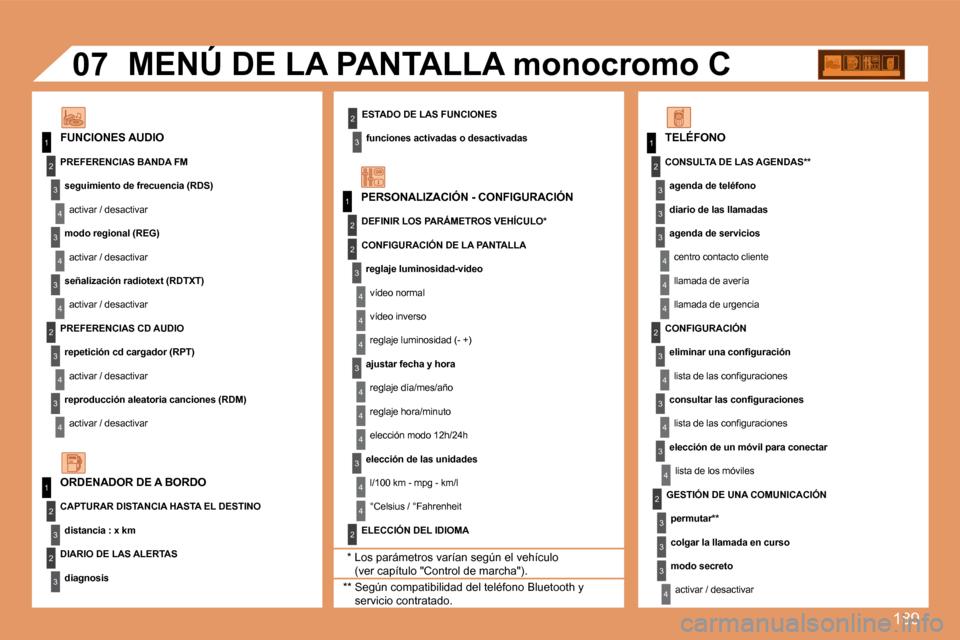Peugeot 207 CC 2007.5  Manual del propietario (in Spanish) 189
1
1
2
3
4
3
4
3
4
2
3
4
3
4
2
3
4
2
4
4
3
4
4
4
3
4
4
1
2
3
2
3
3
2
2
1
2
3
3
3
4
4
4
2
3
4
3
4
3
4
2
3
3
3
4
07
ESTADO DE LAS FUNCIONESfunciones activadas o desactivadas
FUNCIONES AUDIO MENÚ DE 