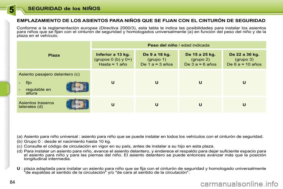 Peugeot 207 CC 2007.5  Manual del propietario (in Spanish) SEGURIDAD de los NIÑOS
84
         EMPLAZAMIENTO DE LOS ASIENTOS PARA NIÑOS QUE SE FIJAN CON EL CINTURÓN DE SEGURIDAD 
 Conforme  a  la  reglamentación  europea  (Directiva  2000/3),  esta  tabla 