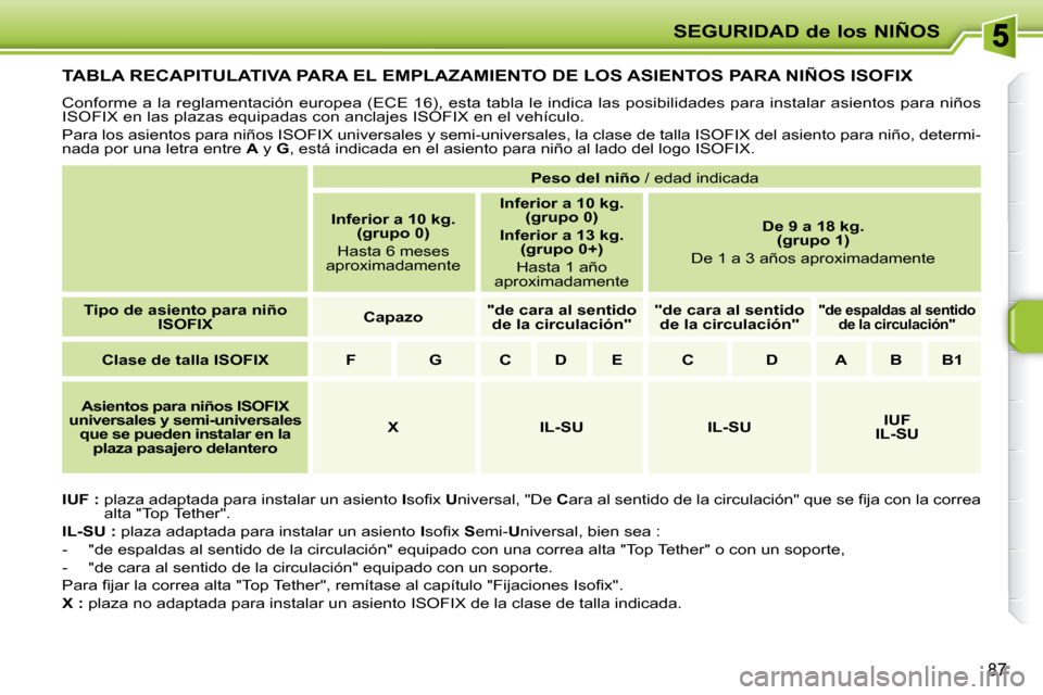 Peugeot 207 CC 2007.5  Manual del propietario (in Spanish) SEGURIDAD de los NIÑOS
87
         TABLA RECAPITULATIVA PARA EL EMPLAZAMIENTO DE LOS ASIENTOS PARA NIÑOS ISOFIX 
 Conforme a la reglamentación europea (ECE 16), esta tabla le indica las posibilidad
