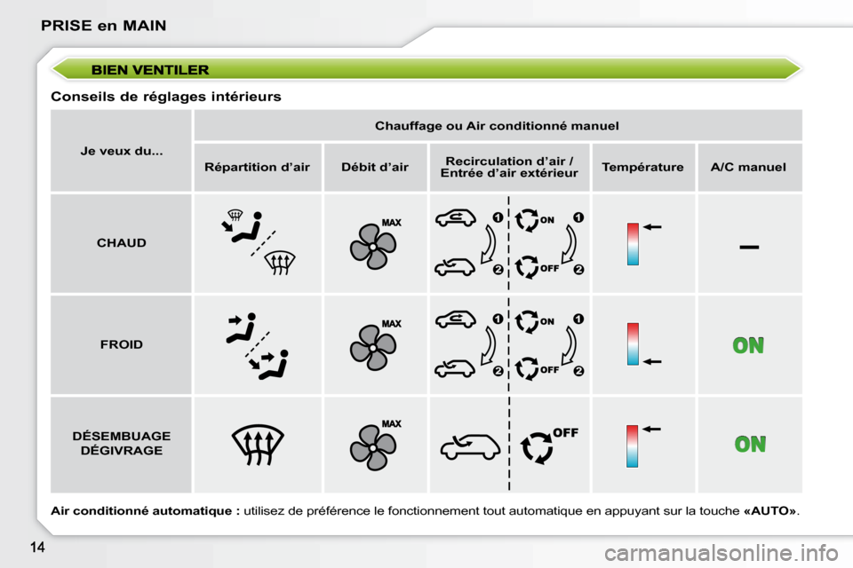 Peugeot 207 CC 2007.5  Manuel du propriétaire (in French) –
PRISE en MAIN
  Conseils de réglages intérieurs   
Je veux du...     
Chauffage ou Air conditionné manuel  
  
Répartition d’air     
Débit d’air     
Recirculation d’air / 
Entrée d�