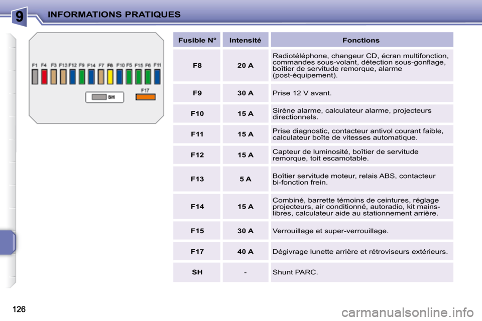 Peugeot 207 CC 2007.5  Manuel du propriétaire (in French) INFORMATIONS PRATIQUES
  
Fusible N°     
Intensité     
Fonctions  
  
F8     
20 A    Radiotéléphone, changeur CD, écran multifonction,  
�c�o�m�m�a�n�d�e�s� �s�o�u�s�-�v�o�l�a�n�t�,� �d�é�t�e