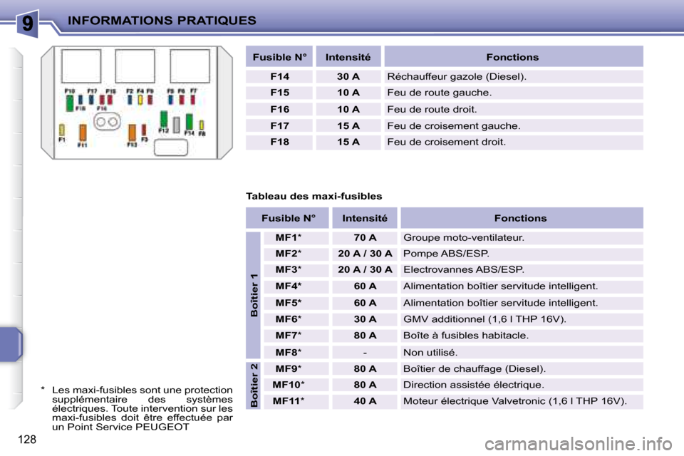 Peugeot 207 CC 2007.5  Manuel du propriétaire (in French) INFORMATIONS PRATIQUES
128
  
Fusible N°     
Intensité     
Fonctions  
  
F14     
30 A   � �R�é�c�h�a�u�f�f�e�u�r� �g�a�z�o�l�e� �(�D�i�e�s�e�l�)�.� 
  
F15     
10 A    Feu de route gauche. 
  