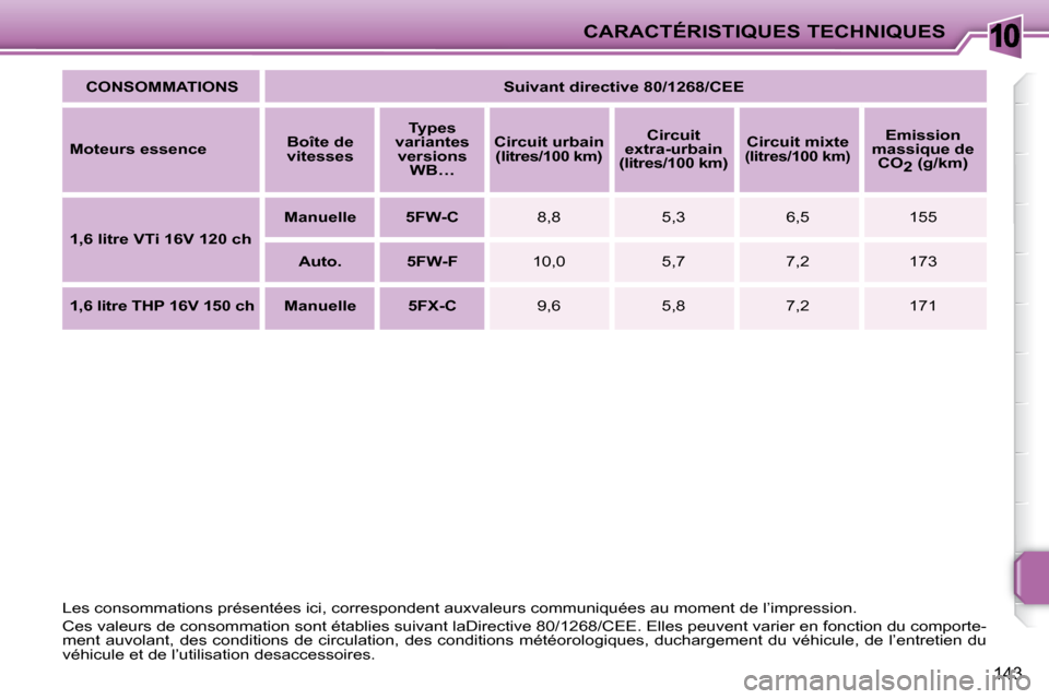 Peugeot 207 CC 2007.5 Manuel du propriétaire (in French) 10CARACTÉRISTIQUES TECHNIQUES
143
CONSOMMATIONS
Suivant directive 80/1268/CEE
Moteurs essence
Boîte de
vitesses
Types
variantes versions WB…
Circuit urbain Peugeot 207 CC 2007.5 Manuel du propriétaire (in French) 10CARACTÉRISTIQUES TECHNIQUES
143
CONSOMMATIONS
Suivant directive 80/1268/CEE
Moteurs essence
Boîte de
vitesses
Types
variantes versions WB…
Circuit urbain