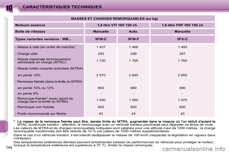 Peugeot 207 CC 2007.5 Manuel du propriétaire (in French) 10CARACTÉRISTIQUES TECHNIQUES
144
MASSES ET CHARGES REMORQUABLES (en kg)
Moteurs essence
1,6 litre VTi 16V 120 ch 1,6 litre THP 16V 150 ch
Boîte de vitesses
Manu Peugeot 207 CC 2007.5 Manuel du propriétaire (in French) 10CARACTÉRISTIQUES TECHNIQUES
144
MASSES ET CHARGES REMORQUABLES (en kg)
Moteurs essence
1,6 litre VTi 16V 120 ch 1,6 litre THP 16V 150 ch
Boîte de vitesses
Manu