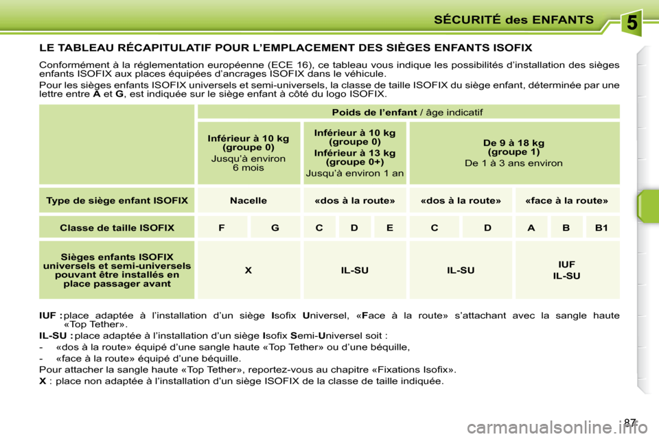 Peugeot 207 CC 2007.5  Manuel du propriétaire (in French) SÉCURITÉ des ENFANTS
87
         LE TABLEAU RÉCAPITULATIF POUR L’EMPLACEMENT DES SIÈGES ENFANTS ISOFIX 
� �C�o�n�f�o�r�m�é�m�e�n�t� �à� �l�a� �r�é�g�l�e�m�e�n�t�a�t�i�o�n� �e�u�r�o�p�é�e�n�n