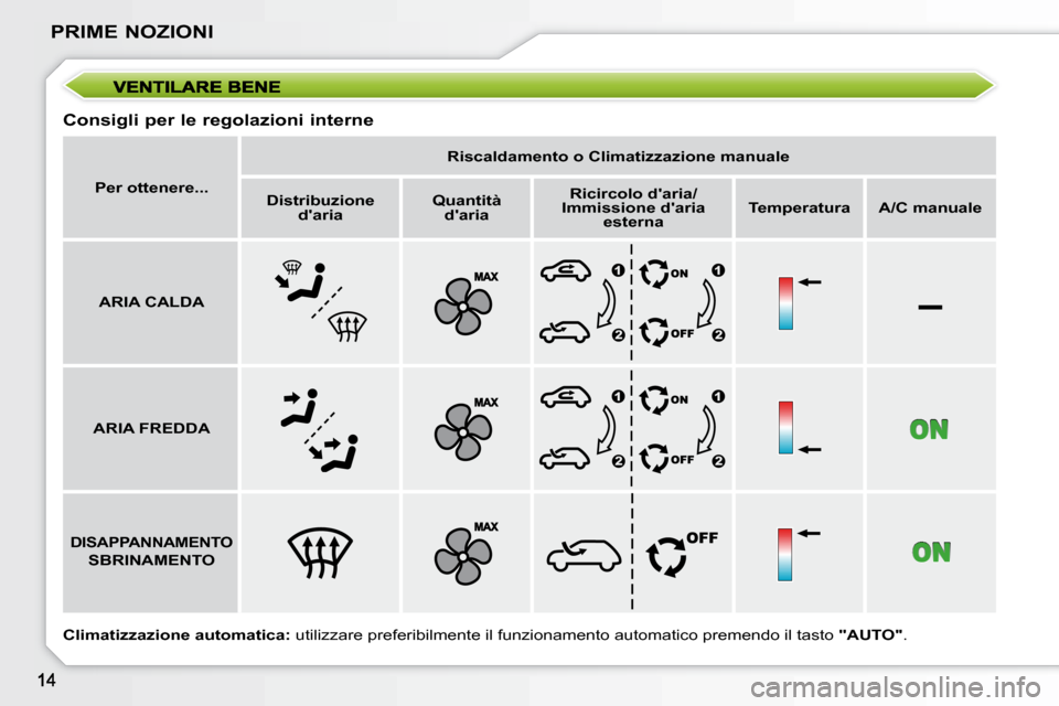 Peugeot 207 CC 2007.5 Manuale del proprietario (in Italian) –
PRIME NOZIONI
Consigli per le regolazioni interne
Per ottenere...
Riscaldamento o Climatizzazione manuale
Distribuzione
daria Quantità
daria
Ricircolo daria/
Immissi Peugeot 207 CC 2007.5 Manuale del proprietario (in Italian) –
PRIME NOZIONI
Consigli per le regolazioni interne
Per ottenere...
Riscaldamento o Climatizzazione manuale
Distribuzione
daria Quantità
daria
Ricircolo daria/
Immissi