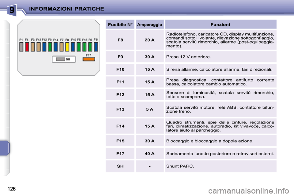 Peugeot 207 CC 2007.5  Manuale del proprietario (in Italian) INFORMAZIONI PRATICHE
  
Fusibile N°     
Amperaggio     
Funzioni   
  
F8       20 A    Radiotelefono, caricatore CD, display multifunzione,  
�c�o�m�a�n�d�i� �s�o�t�t�o� �i�l� �v�o�l�a�n�t�e�,� �r