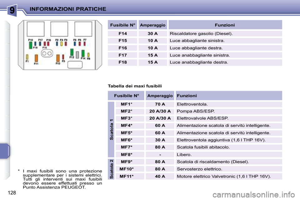 Peugeot 207 CC 2007.5  Manuale del proprietario (in Italian) INFORMAZIONI PRATICHE
128
  
Fusibile N°     
Amperaggio     
Funzioni   
  
F14       30 A    Riscaldatore gasolio (Diesel). 
  
F15       10 A    Luce abbagliante sinistra. 
  
F16       10 A    Lu