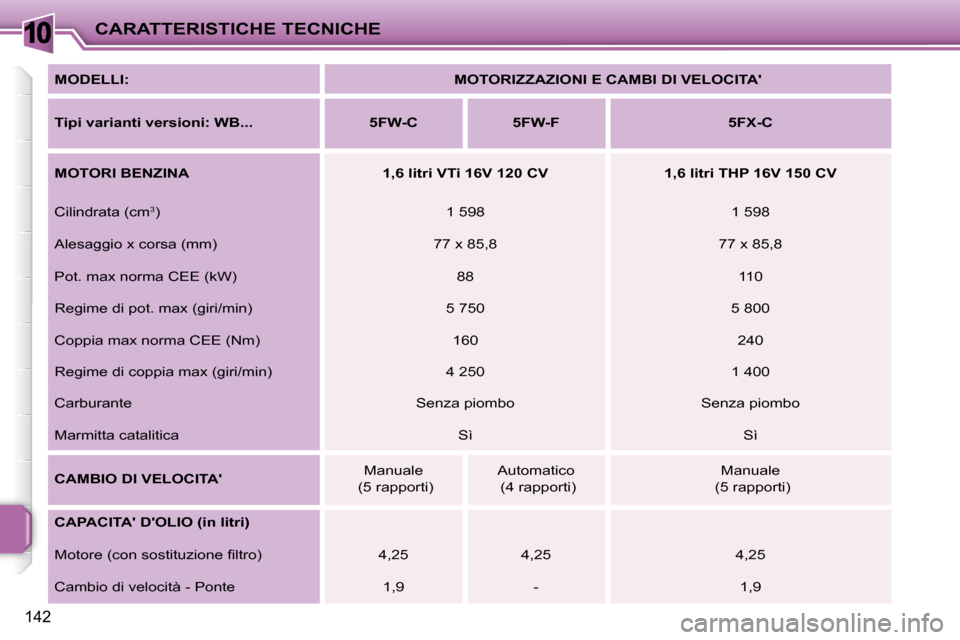 Peugeot 207 CC 2007.5  Manuale del proprietario (in Italian) 10CARATTERISTICHE TECNICHE
142
  
MODELLI:       
MOTORIZZAZIONI E CAMBI DI VELOCITA    
  
Tipi varianti versioni: WB...        5FW-C        5FW-F        5FX-C   
  
MOTORI BENZINA        1,6 litri 