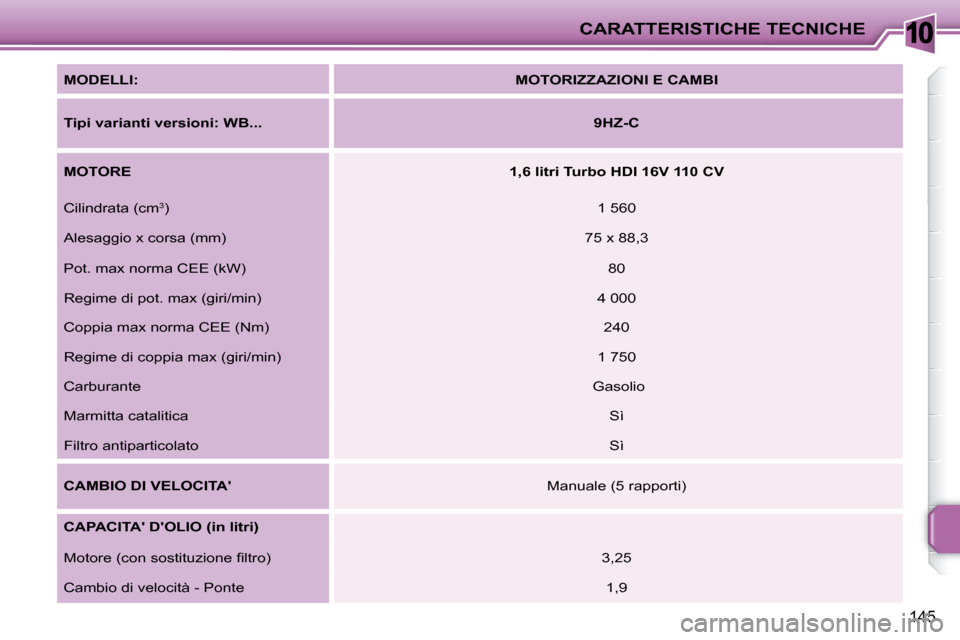 Peugeot 207 CC 2007.5  Manuale del proprietario (in Italian) 10CARATTERISTICHE TECNICHE
145
  
MODELLI:       
MOTORIZZAZIONI E CAMBI    
  
Tipi varianti versioni: WB...       
9HZ-C    
  
MOTORE       
1,6 litri Turbo HDI 16V 110 CV    
 Cilindrata (cm 3
)  