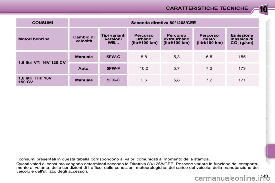Peugeot 207 CC 2007.5  Manuale del proprietario (in Italian) 10CARATTERISTICHE TECNICHE
143
  
CONSUMI       
Secondo direttiva 80/1268/CEE    
  
Motori benzina      
Cambio di 
velocità       
Tipi varianti 
versioni WB...        
Percorso 
urbano  
 (litri/