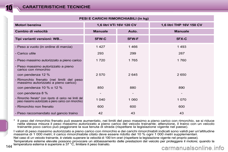 Peugeot 207 CC 2007.5  Manuale del proprietario (in Italian) 10CARATTERISTICHE TECNICHE
144
   
PESI E CARICHI RIMORCHIABILI (in kg)    
  
Motori benzina        1,6 litri VTi 16V 120 CV       1,6 litri THP 16V 150 CV    
  
Cambio di velocità        Manuale  