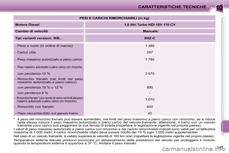 Peugeot 207 CC 2007.5  Manuale del proprietario (in Italian) 10CARATTERISTICHE TECNICHE
147
   
PESI E CARICHI RIMORCHIABILI (in kg)    
  
Motore Diesel       
1,6 litri Turbo HDI 16V 110 CV    
  
Cambio di velocità       
 Manuale    
  
Tipi varianti versi