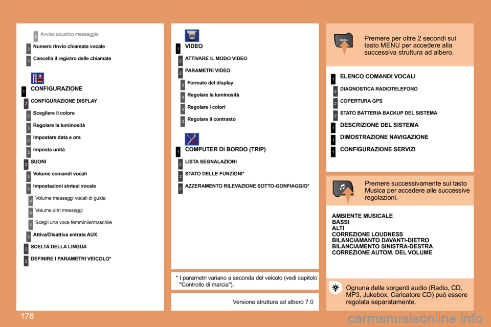 Peugeot 207 CC 2007.5  Manuale del proprietario (in Italian) 178
1
2
3
3
3
3
2
3
3
4
4
1
3
2
3
1
2
3
3
2
2
2
1
2
2
2
1
1
1
MENU
4
3
2
2
3
3
6Avviso acustico messaggio
�N�u�m�e�r�o�	�r�i�n�v�i�o�	�c�h�i�a�m�a�t�a�	�v�o�c�a�l�e 
�C�a�n�c�e�l�l�a�	�i�l�	�r�e�g�i�s