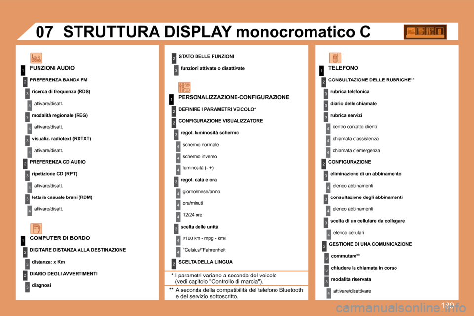 Peugeot 207 CC 2007.5  Manuale del proprietario (in Italian) 189
1
1
2
3
4
3
4
3
4
2
3
4
3
4
2
3
4
2
4
4
3
4
4
4
3
4
4
1
2
3
2
3
3
2
2
1
2
3
3
3
4
4
4
2
3
4
3
4
3
4
2
3
3
3
4
07
STATO DELLE FUNZIONIfunzioni attivate o disattivate
FUNZIONI AUDIO �S�T�R�U�T�T�U�R