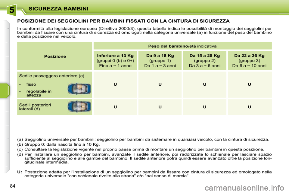 Peugeot 207 CC 2007.5  Manuale del proprietario (in Italian) SICUREZZA BAMBINI
84
         POSIZIONE DEI SEGGIOLINI PER BAMBINI FISSATI CON LA CINTURA DI SICUREZZA 
 In conformità alla legislazione europea (Direttiva 2000/3), questa tabella indica le possibili