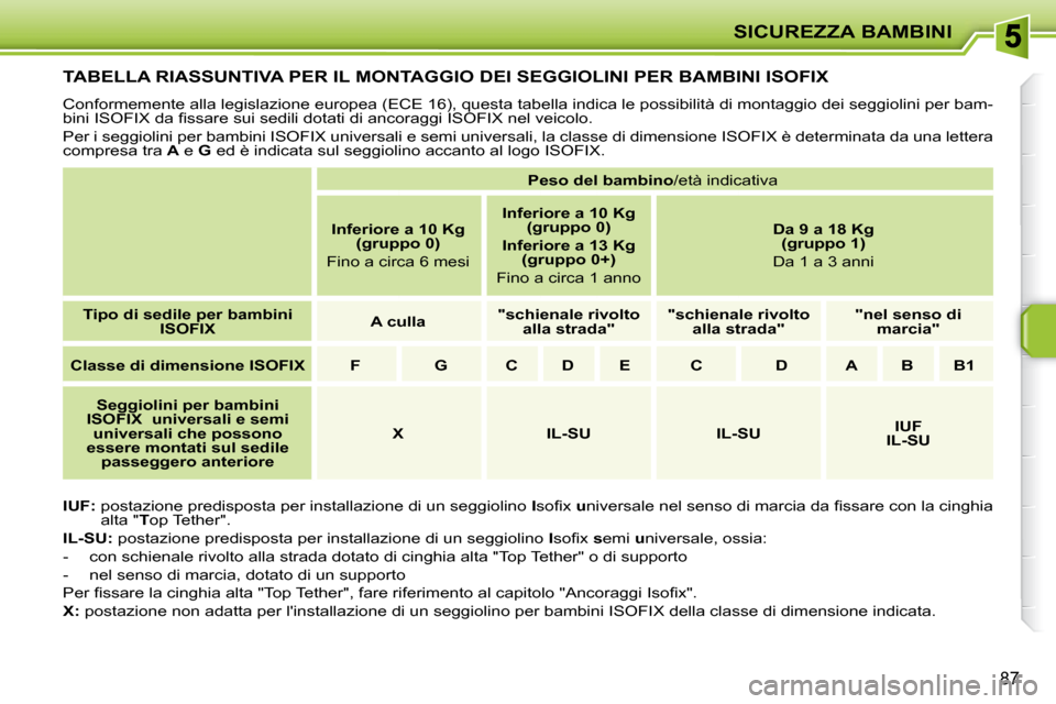 Peugeot 207 CC 2007.5  Manuale del proprietario (in Italian) SICUREZZA BAMBINI
87
         TABELLA RIASSUNTIVA PER IL MONTAGGIO DEI SEGGIOLINI PER BAMBINI ISOFIX 
 Conformemente alla legislazione europea (ECE 16), questa tabella indica le possibilità di montag