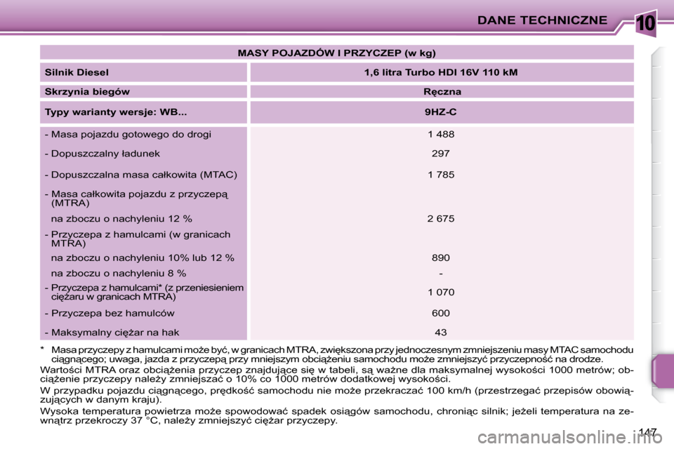 Peugeot 207 CC 2007.5  Instrukcja Obsługi (in Polish) 10DANE TECHNICZNE
147
   
�M�A�S�Y� �P�O�J�A�Z�D�Ó�W� �I� �P�R�Z�Y�C�Z�E�P� �(�w� �k�g�)    
  
Silnik Diesel       
1,6 litra Turbo HDI 16V 110 kM    
  
Skrzynia biegów       
� �R
�c�z�n�a    
 
