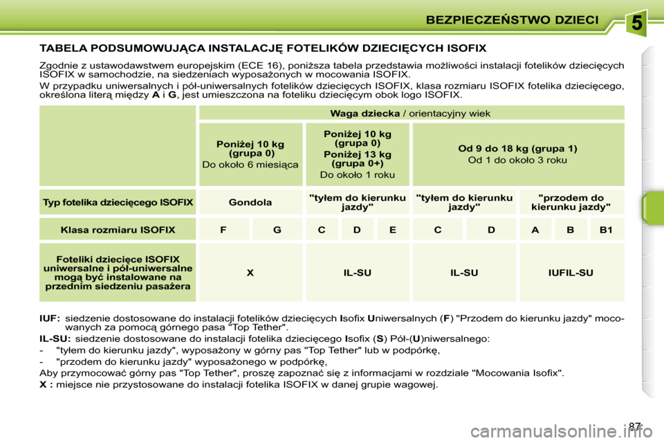 Peugeot 207 CC 2007.5  Instrukcja Obsługi (in Polish) �B�E�Z�P�I�E�C�Z�E0�S�T�W�O� �D�Z�I�E�C�I
87
� � � � � � � � � �T�A�B�E�L�A� �P�O�D�S�U�M�O�W�U�J�C�A� �I�N�S�T�A�L�A�C�J	� �F�O�T�E�L�I�K�Ó�W� �D�Z�I�E�C�I	�C�Y�C�H� �I�S�O�F�I�X� 
� �Z�g�o�d�n