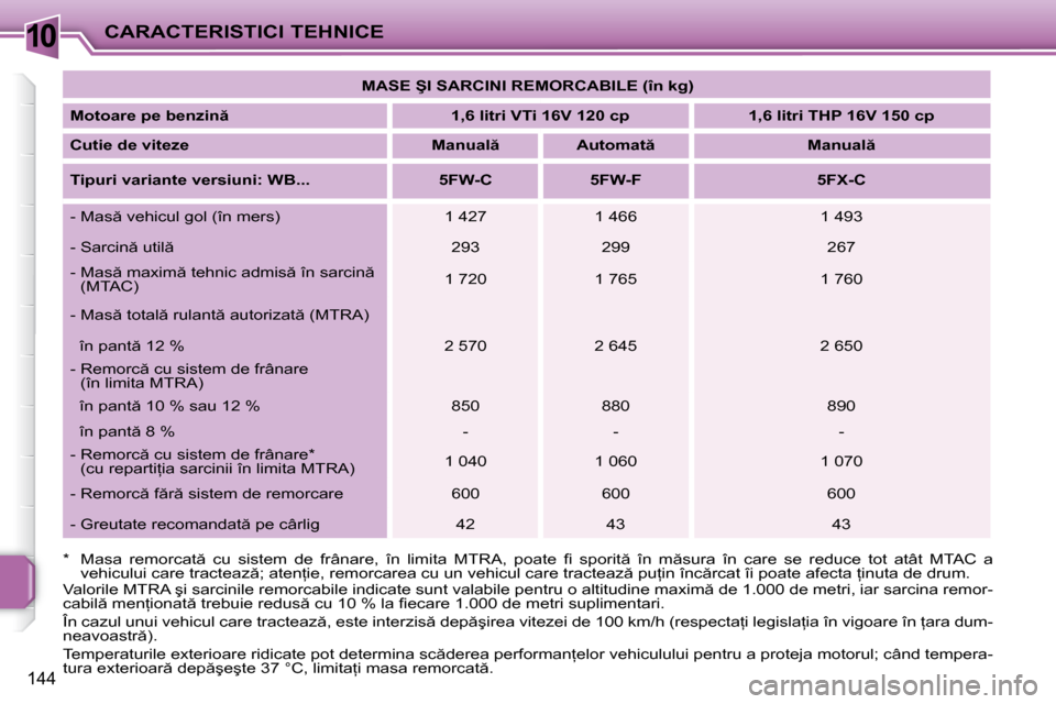 Peugeot 207 CC 2007.5  Manualul de utilizare (in Romanian) 10CARACTERISTICI TEHNICE
144
   
�M�A�S�E� �Ş�I� �S�A�R�C�I�N�I� �R�E�M�O�R�C�A�B�I�L�E� �(�î�n� �k�g�)    
  
�M�o�t�o�a�r�e� �p�e� �b�e�n�z�i�n         �1�,�6� �l�i�t�r�i� �V�T�i� �1�6�V� �1�2�0�