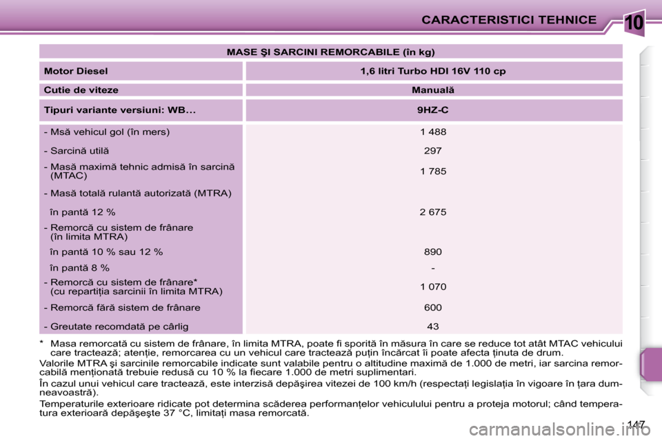 Peugeot 207 CC 2007.5  Manualul de utilizare (in Romanian) 10CARACTERISTICI TEHNICE
147
   
�M�A�S�E� �Ş�I� �S�A�R�C�I�N�I� �R�E�M�O�R�C�A�B�I�L�E� �(�î�n� �k�g�)    
  
Motor Diesel       
�1�,�6� �l�i�t�r�i� �T�u�r�b�o� �H�D�I� �1�6�V� �1�1�0� �c�p    
  