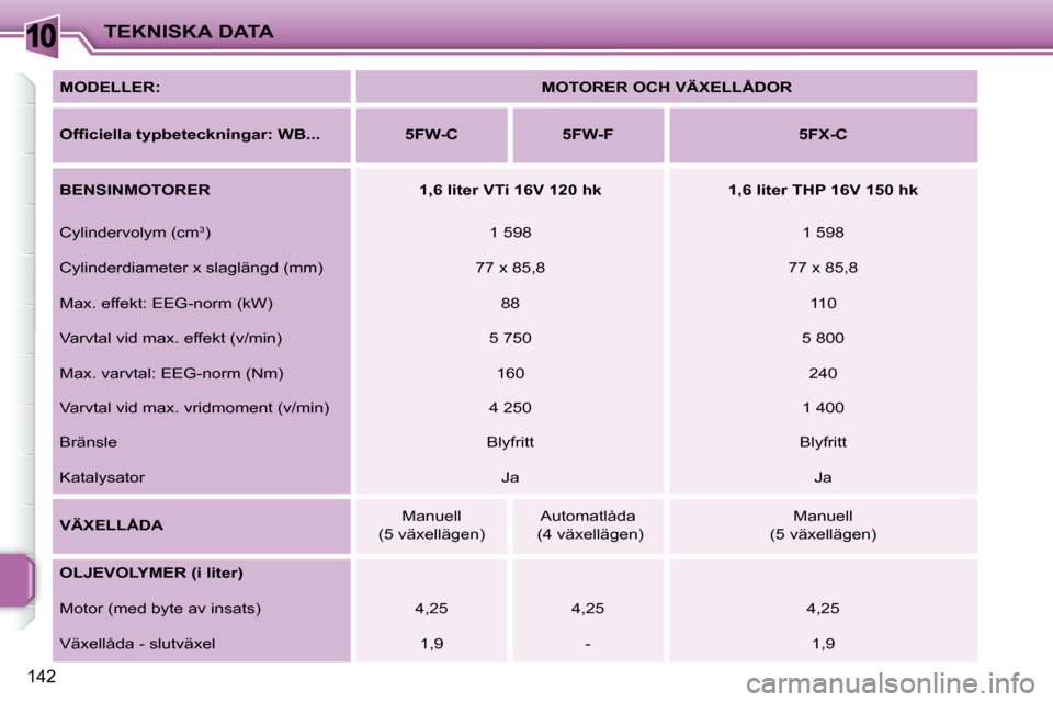 Peugeot 207 CC 2007.5  Ägarmanual (in Swedish) 10TEKNISKA DATA
142
  
MODELLER:       
MOTORER OCH VÄXELLÅDOR    
  
�O�f�i�	�c�i�e�l�l�a�	�t�y�p�b�e�t�e�c�k�n�i�n�g�a�r�:�	�W�B�.�.�.       5FW-C        5FW-F        5FX-C   
  
BENSINMOTORER    