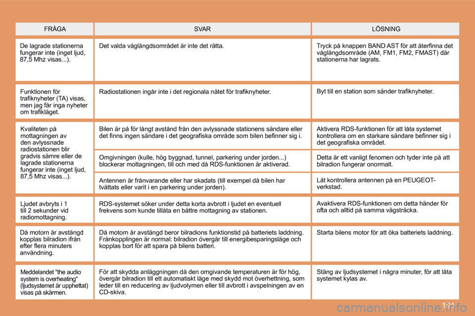 Peugeot 207 CC 2007.5  Ägarmanual (in Swedish) 191
FRÅGA LÖSNING 
SVAR 
De lagrade stationerna  
fungerar inte (inget ljud, 
�8�7�,�5� �M�h�z� �v�i�s�a�s�.�.�.�)�. Det valda våglängdsområdet är inte det rätta.
�T�r�y�c�k� �p�å� �k�n�a�p�p�