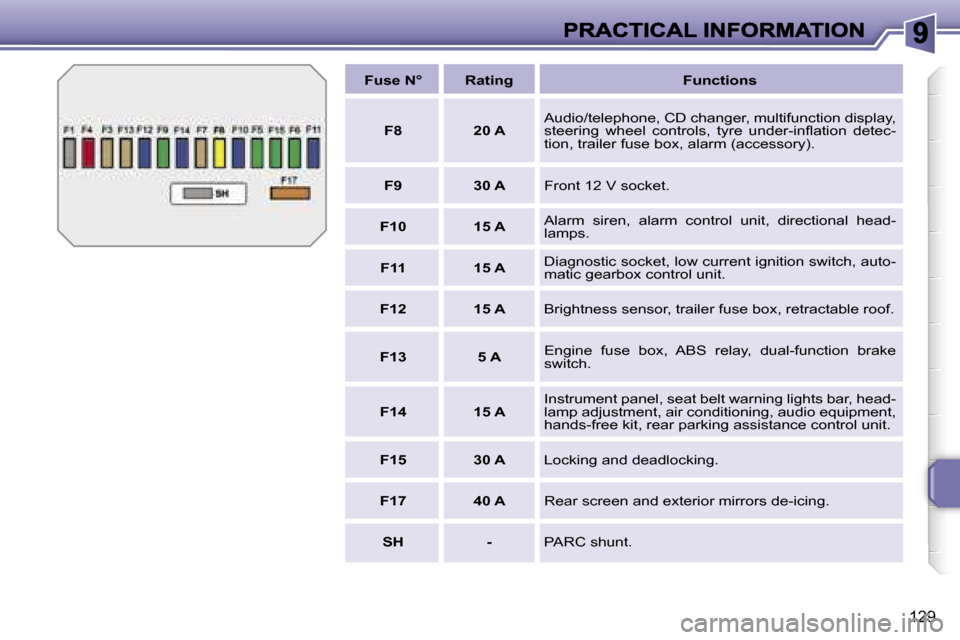 Peugeot 207 CC 2007  Owners Manual �1�2�9
�F�u�s�e� �N�°�R�a�t�i�n�g�F�u�n�c�t�i�o�n�s
�F�8�2�0� �A�A�u�d�i�o�/�t�e�l�e�p�h�o�n�e�,� �C�D� �c�h�a�n�g�e�r�,� �m�u�l�t�i�f�u�n�c�t�i�o�n� �d�i�s�p�l�a�y�,� �s�t�e�e�r�i�n�g�  �w�h�e�e�l� 