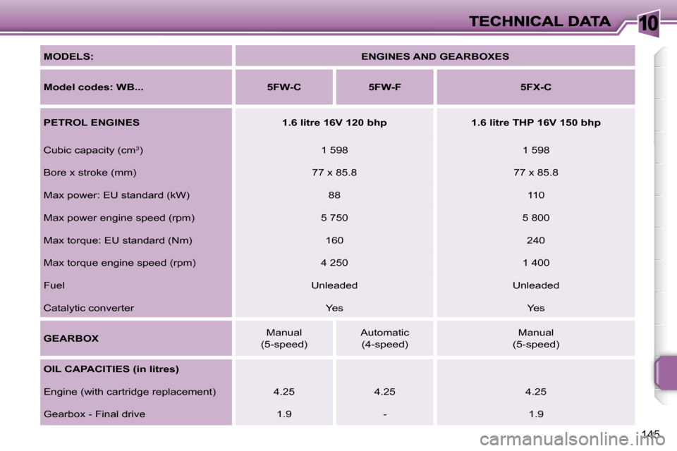 Peugeot 207 CC 2007  Owners Manual �1�0
�1�4�5
�M�O�D�E�L�S�:�E�N�G�I�N�E�S� �A�N�D� �G�E�A�R�B�O�X�E�S
�M�o�d�e�l� �c�o�d�e�s�:� �W�B�.�.�.� �5�F�W�-�C�5�F�W�-�F�5�F�X�-�C
�P�E�T�R�O�L� �E�N�G�I�N�E�S�1�.�6� �l�i�t�r�e� �1�6�V� �1�2�0