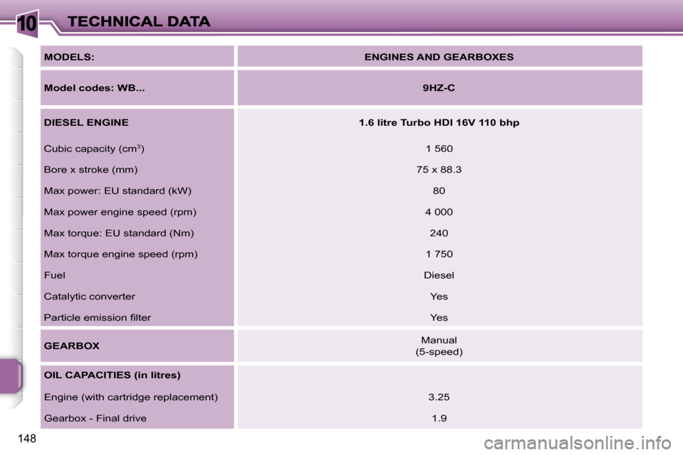 Peugeot 207 CC 2007  Owners Manual �1�0
�1�4�8
�M�O�D�E�L�S�:�E�N�G�I�N�E�S� �A�N�D� �G�E�A�R�B�O�X�E�S
�M�o�d�e�l� �c�o�d�e�s�:� �W�B�.�.�.� �9�H�Z�-�C
�D�I�E�S�E�L� �E�N�G�I�N�E�1�.�6� �l�i�t�r�e� �T�u�r�b�o� �H�D�I� �1�6�V� �1�1�0� 