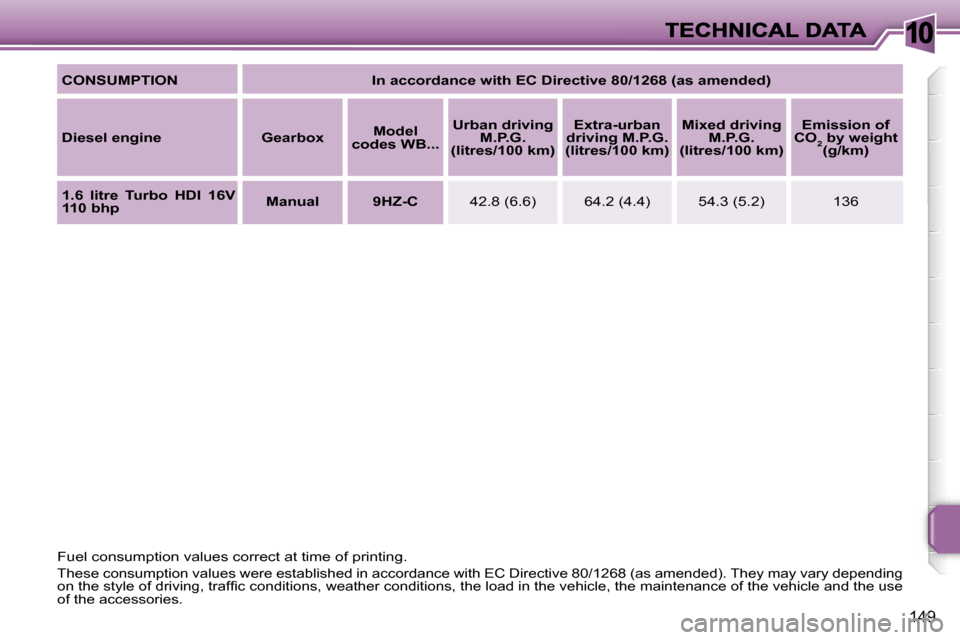 Peugeot 207 CC 2007  Owners Manual �1�0
�1�4�9
�C�O�N�S�U�M�P�T�I�O�N�I�n� �a�c�c�o�r�d�a�n�c�e� �w�i�t�h� �E�C� �D�i�r�e�c�t�i�v�e� �8�0�/�1�2�6�8� �(�a�s� �a�m�e�n�d�e�d�)
�D�i�e�s�e�l� �e�n�g�i�n�e�G�e�a�r�b�o�x�M�o�d�e�l� �c�o�d�e�