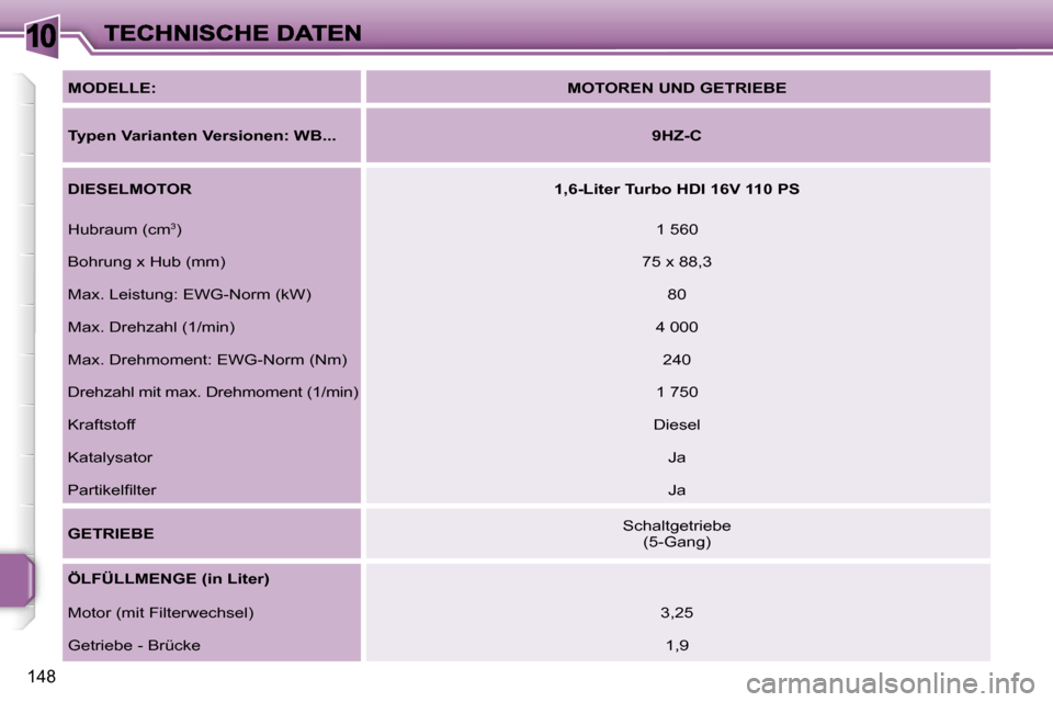 Peugeot 207 CC 2007  Betriebsanleitung (in German) �1�0
�1�4�8
�M�O�D�E�L�L�E�:�M�O�T�O�R�E�N� �U�N�D� �G�E�T�R�I�E�B�E
�T�y�p�e�n� �V�a�r�i�a�n�t�e�n� �V�e�r�s�i�o�n�e�n�:� �W�B�.�.�.�9�H�Z�-�C
�D�I�E�S�E�L�M�O�T�O�R�1�,�6�-�L�i�t�e�r� �T�u�r�b�o� �H