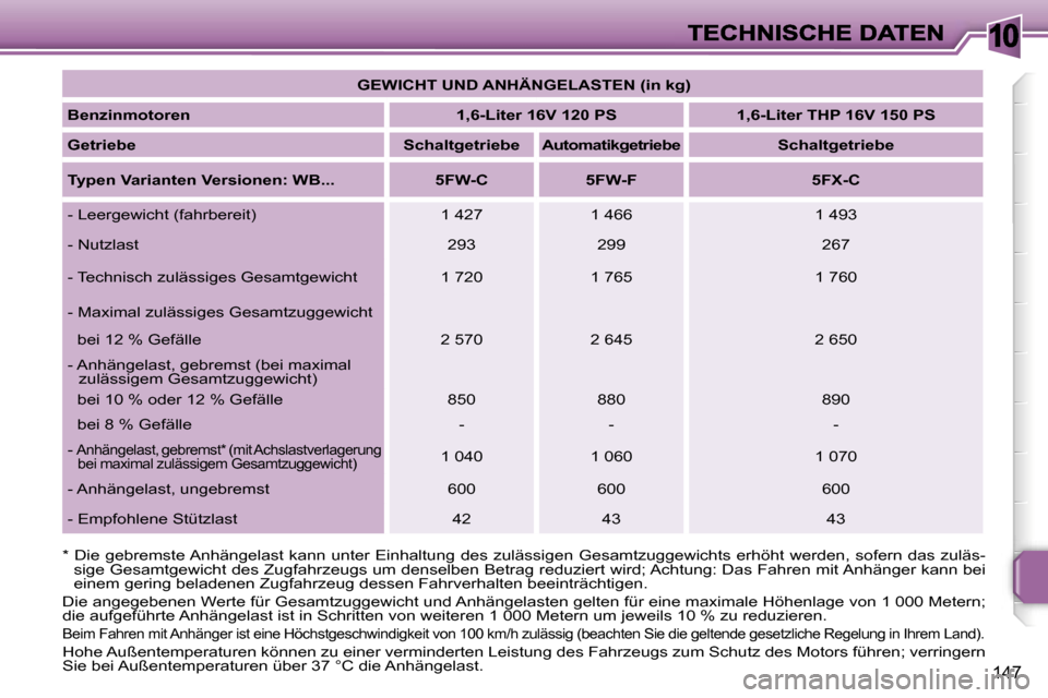 Peugeot 207 CC 2007  Betriebsanleitung (in German) �1�0
�1�4�7
�G�E�W�I�C�H�T� �U�N�D� �A�N�H�Ä�N�G�E�L�A�S�T�E�N� �(�i�n� �k�g�)
�B�e�n�z�i�n�m�o�t�o�r�e�n�1�,�6�-�L�i�t�e�r� �1�6�V� �1�2�0� �P�S�1�,�6�-�L�i�t�e�r� �T�H�P� �1�6�V� �1�5�0� �P�S
�G�e�