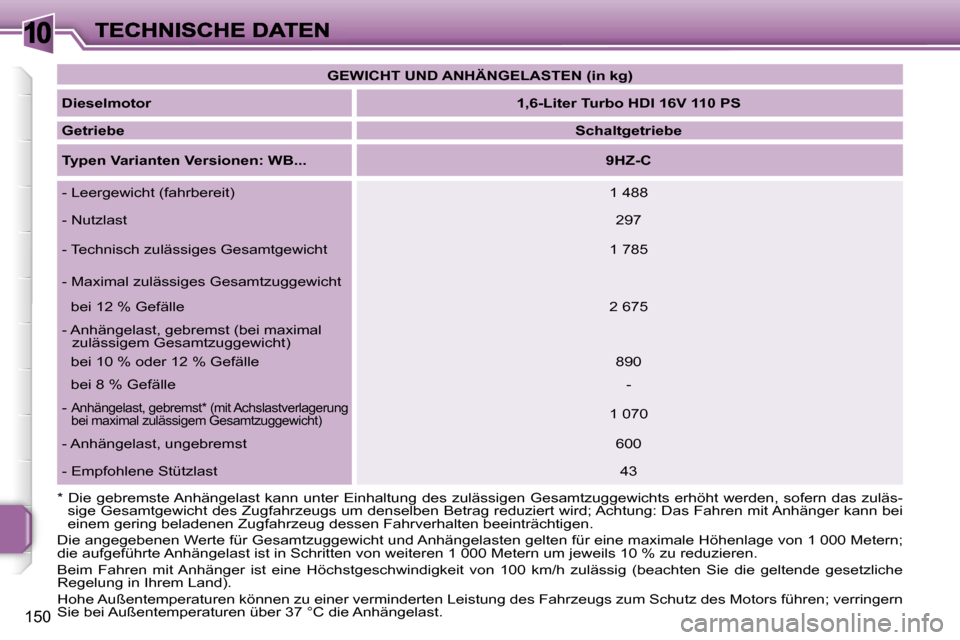 Peugeot 207 CC 2007  Betriebsanleitung (in German) �1�0
�1�5�0
�G�E�W�I�C�H�T� �U�N�D� �A�N�H�Ä�N�G�E�L�A�S�T�E�N� �(�i�n� �k�g�)
�D�i�e�s�e�l�m�o�t�o�r�1�,�6�-�L�i�t�e�r� �T�u�r�b�o� �H�D�I� �1�6�V� �1�1�0� �P�S
�G�e�t�r�i�e�b�e�S�c�h�a�l�t�g�e�t�r�