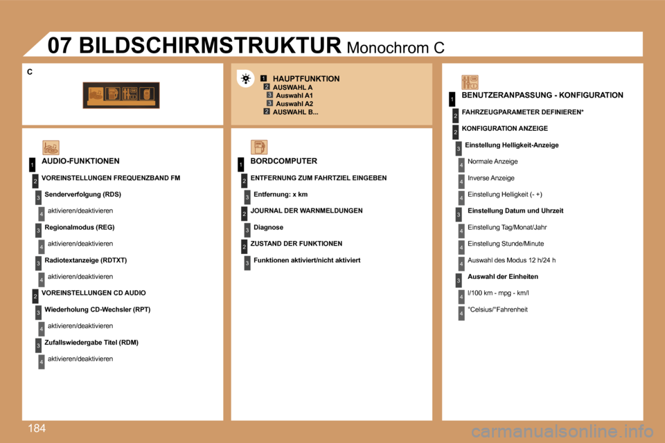Peugeot 207 CC 2007  Betriebsanleitung (in German) �1�8�4
�1�2�3
�2�3�1
�1
�2
�3
�4
�3
�4
�3
�4
�2
�3
�4
�3
�4
�2
�3
�4
�2
�4
�4
�3
�4
�4
�4
�3
�4
�4
�1
�3
�3
�3
�2
�2
�2
�B�O�R�D�C�O�M�P�U�T�E�R
�E�N�T�F�E�R�N�U�N�G� �Z�U�M� �F�A�H�R�T�Z�I�E�L� �E�I�