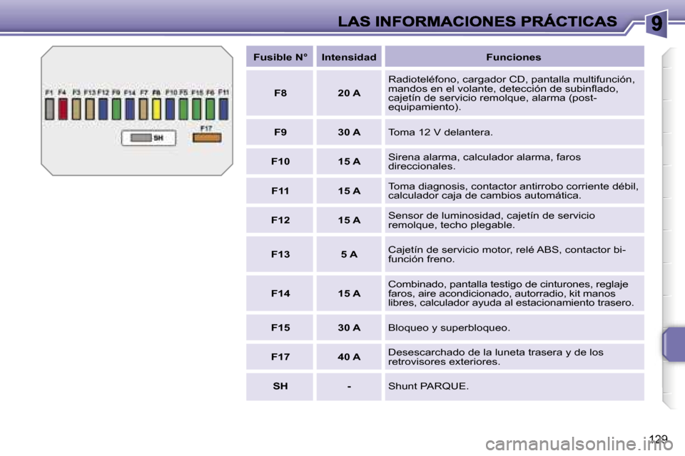 Peugeot 207 CC 2007  Manual del propietario (in Spanish) �1�2�9
�F�u�s�i�b�l�e� �N�°�I�n�t�e�n�s�i�d�a�d�F�u�n�c�i�o�n�e�s
�F�8�2�0� �A
�R�a�d�i�o�t�e�l�é�f�o�n�o�,� �c�a�r�g�a�d�o�r� �C�D�,� �p�a�n�t�a�l�l�a� �m�u�l�t�i�f�u�n�c�i�ó�n�,� �m�a�n�d�o�s� �e