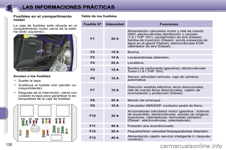 Peugeot 207 CC 2007  Manual del propietario (in Spanish) �1�3�0
�F�u�s�i�b�l�e�s� �e�n� �e�l� �c�o�m�p�a�r�t�i�m�e�n�t�o�  
�m�o�t�o�r
�L�a�  �c�a�j�a�  �d�e�  �f�u�s�i�b�l�e�s�  �e�s�t�á�  �s�i�t�u�a�d�a�  �e�n�  �e�l� �c�o�m�p�a�r�t�i�m�e�n�t�o�  �m�o�t�